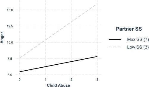 Figure 3. Perceived partner social support (SS) moderates the association between child abuse and adult anger. F(5, 436) = 19.80, p < .001, R2 = 0.19; FΔ(1, 436) = 5.94, p < .016. Low Partner SS: b = 2.80, SE = 0.61, p < .001; Max Partner SS: b = 0.79, SE = 0.48, ns.