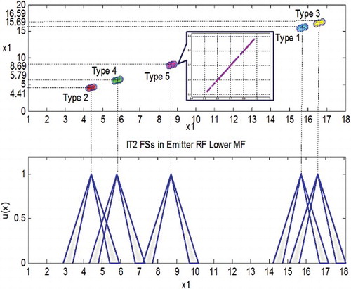 Figure 5. RF (lower limit) for the MFs.