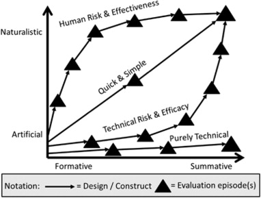 Figure 2 FEDS (Framework for Evaluation in Design Science) with evaluation strategies.