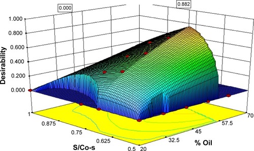 Figure 7 Response surface plot for the overall desirability (D) as a function of oil percentage and S/Co-s ratio.Abbreviation: S/Co-s, ratio of surfactant to co-surfactant.