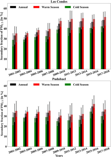 Fig. 4. Evolution of the daily (24 hours) secondary aerosol fraction (in %) as calculated by the methodology by Chang and Lee (Citation2007). The upper (lower) panel shows the results (bars) for Las Condes (Pudahuel) station in Eastern (Western) Santiago, considering O3, max > 45 ppbv. The error range is calculated as the standard deviation of each 2-year average. Results are shown for the whole year (black bars) as well as for the cold (green) and warm (red) seasons.