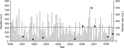 FIGURE 6 Monthly rainfall at Mount Cook Village (bars) and full width retreat rate of Tasman Glacier (circles) for the period 2000–2008. Dotted line indicates mean precipitation between 2000 and 2008. Date from CitationNIWA (2008).