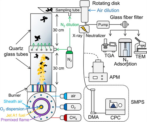 Figure 1. Schematic of experimental set-up with spray combustion (not to scale) enclosed in two 30 cm long quartz glass tubes with 20 L/min of nitrogen added between the tubes with a torus ring (Teleki et al. Citation2009). Particles are sampled (Goudeli, Gröhn, and Pratsinis Citation2016) after the second glass tube and diluted with nitrogen. Most of the flow is then sent through a glass fiber filter for offline N2 adsorption analysis, thermogravimetric analysis (TGA) and transmission electron microscopy (TEM) of the collected soot. The remaining flow is further diluted with a rotating disk dilution system and sent through an X-ray neutralizer followed by a differential mobility analyzer (DMA) and condensation particle counter (CPC), which typically make up a scanning mobility particle sizer (SMPS). Broken lines represent tubing which was added only temporarily for tandem aerosol particle mass (APM) APM–SMPS measurements.