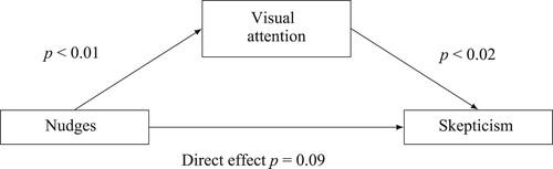 Figure 1. Path model of mediation of the effect of nudges on skepticism through visual attention.