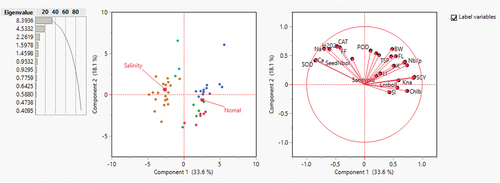 Figure 6. Summary plots with (leftmost) biplot between PC1 and PC2 displaying the distribution of traits; the biplot (center) of 24 cotton genotypes under normal and salt stress conditions; (right), scree plot showing the number of components to be considered for variability coverage through PCA.