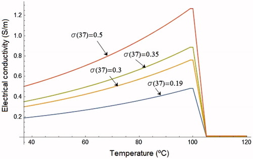 Figure 2. Electrical conductivity (σ) variation with temperature. The temperature dependence of σ was represented by a function which assumes for T < 100 °C an exponential increase rate of +1.5%/ °C and for T > 100 °C a linear drop by 2 orders of magnitude between 100 and 105 °C [Citation34].