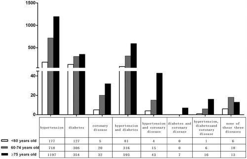 Figure 3. Complications of the patients with kidney injury.