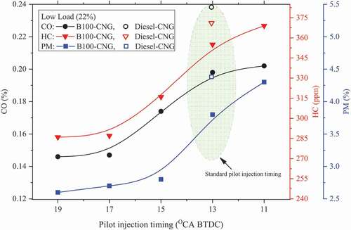 Figure 8. Effect of the PIT on emissions under low load