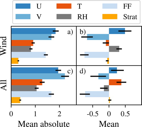Fig. 3. Normalized increment for different variables in (a) & (b) the WIND experiment and (c) & (d) the ALL experiment. (a) & (c) represent the mean absolute increment, while (b) & (d) are the mean increment. Different coloured bars show an observation impact on different variables. Shown increments are normalized by their observation errors. Values are calculated based on ensemble mean of analysis and background for all analysis times and all heights starting in 10 meters at the Wettermast Hamburg. The black lines represent the bootstrapped 5% and 95% percentile based on 1000 samples.