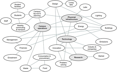 Figure 3. Discursive constellation of the green-tech campus.