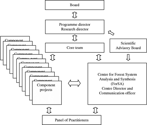 Figure 1 Schematic overview of the programme structure.