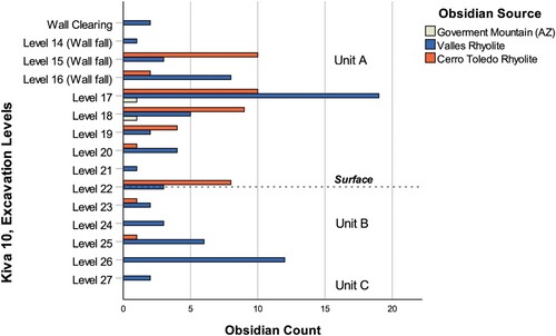 Figure 7. Obsidian XRF results by excavation levels within Kiva 10 at Pueblo Alto. “Surface” shown on graph represents “Plaza Surface 2,” a continuation of a plastered surface. Above this surface at Level 22 (480 cm) the frequency of Cerro Toledo Rhyolite increases.