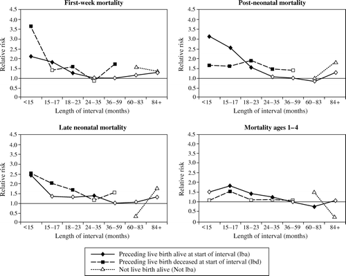 Figure 2  Relative risks associated with inter-outcome intervals of various lengths (compared to intervals of 3–5 years following births of children who survived), by type of outcome of preceding pregnancy. Matlab, Bangladesh, 1982–2002 Note: Solid symbols indicate that relative risks are significantly different at p<0.05 Source: Table 2(a)–(d), Column 5