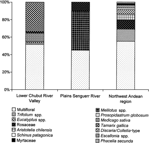 Figure 3. Botanical origin of honeys from Chubut based on geographic regions.Lower Chubut River valley. Multifloral honey – 51.6%; Monofloral honey – Tamarix gallica (34%), Medicago sativa (10%), Rosaceae (2%), Eucalyptus spp., (2%), Prosopidastrum globosum (2%). Plains of the Senguerr River. Multifloral honey – 45%. Monofloral honey – Melilotus spp. (45%), Rosaceae (10%). Northwest Andean region. Multifloral honey – 53%; Monofloral honey – Trifolium spp. (16%). Rosaceae (10%), Aristotelia chilensis (7%), Colletia/Discaria‐type (5%), Escallonia spp. (3%), Phacelia secunda (2%), Myrtaceae (2%), Schinus patagonica (2%).