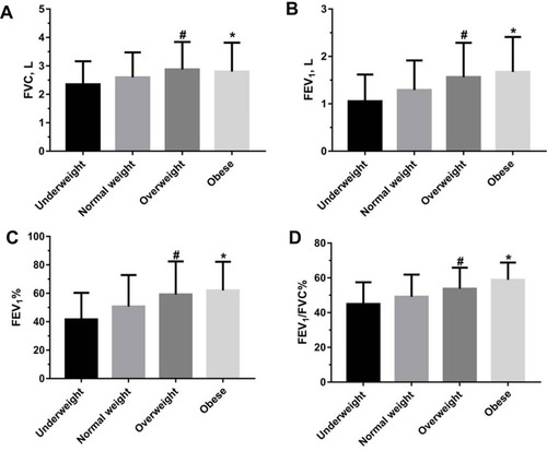 Figure 1 The differences in FVC, FEV1, FEV1% and FEV1/FVC% of the four groups of patients with COPD (A–D). Statistical analysis was performed using one-way ANOVA test. The data were represented as mean values ±SD. #p<0.05 indicating the statistical difference between overweight group with COPD and underweight or normal weight group. *p<0.05 indicating the statistical difference between obese group with COPD and underweight or normal weight group.