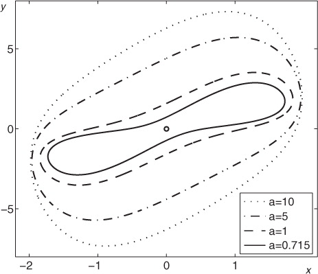 Fig. 3 Cycles of the deterministic system for b=2.