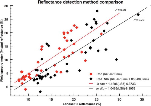 Figure 2. Comparison between Landsat-8 surface reflectance product and in situ field spectrometer reflectance measurements for the red (red diamonds) and red + NIR (black diamonds) spectral ranges at all 44 sample locations. Measure of scatter between the points and the corresponding coloured best-fit line shows the correlation between Landsat-8 surface reflectance product and in situ measurements (r2 value of 0.70).
