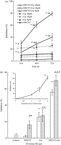 Figure 6. SWCNTs-Cur enhanced the growth inhibition of curcumin in PC-3 cells. (A) Dose-dependent inhibition for various concentrations and times. **p < 0.01 versus control group, #p < 0.05, ##p < 0.01 versus respective curcumin concentration group. (B) Laser-induced enhancement of cell growth inhibition for 40 μM SWCNTs-Cur toward PC-3 cells. The inset depicts the effect of the SWCNTs on cell growth inhibition under 808 nm laser irradiation for different time periods. *p < 0.05, **p < 0.01 versus control group without laser irradiation, ▵p < 0.05, ▵▵p < 0.01 versus control group with laser irradiation, #p < 0.05 versus respective group without laser irradiation.