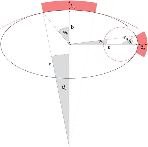 Figure 1. Schematic figure visualising the geometric definition of the patches in our model. For reasons of clarity only two of the up to four patches are shown; they can be positioned at the (co-)vertices of the elliptic body. The impenetrable, elliptic particle is defined via its semi-axes a and b; for this particular representation a value κ=a/b=2 was assumed. The osculating circles of the (co-)vertices with radii ra and rb are marked by the pink lines. The patches (highlighted in pink) are approximated by sectorial regions of two concentric circles: the inner one is the osculating circle of the respective (co-)vertex while the outer circle has a radius which is by δa or δb larger than ra or rb, defining thus the interaction range of the patch. Inside the patch region the interaction is assumed to be constant. The widths of the patches are measured by the opening angles θa and θb (as seen from the centres of the osculating circles) or φa and φb (as seen from the centre of the ellipse).