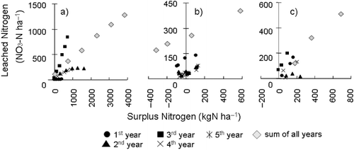 Figure 7  Relationship between surplus N and leached NO3-N for annual and total amounts of N. (a) Shepherd and Bhogal (1998), (b) Rasse et al. (1999) and (c) Liu et al. (2003).