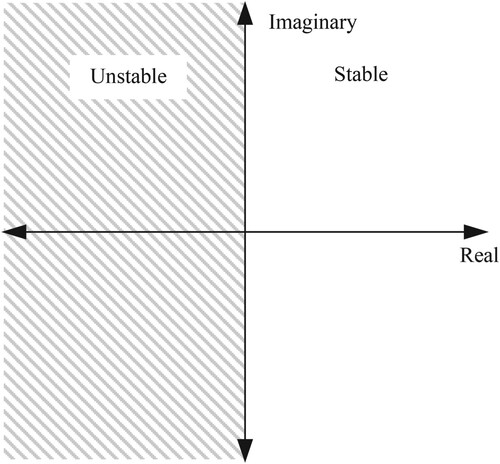 Figure 4 Real-imaginary plane for hq/y