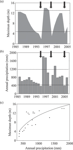 Figure 4 Inter-annual variability of (a) maximum depth, (b) accumulated annual rainfall of La Caldera, and (c) relationship between maximum depth and accumulated annual rainfall during the last 20 years. Vertical arrows in (a) and (b) indicate the occurrence of severe droughts (1995, 1999, and 2005), and broken lines in (b) indicate the mean values ± standard deviation of annual precipitation of 1985–2006 period. Data of accumulated annual rainfall were obtained from CETURSA Sierra Nevada, S.A. (management company of Sierra Nevada ski resort).