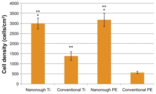 Figure 5 Greater endothelial cell adhesion on nanorough Ti and nanorough PE as compared to their conventional counterparts. Data are mean ± SEM; n = 3. *P < 0.01 compared to conventional Ti; **P < 0.01 compared to conventional PE. Culture time = 4 hrs.