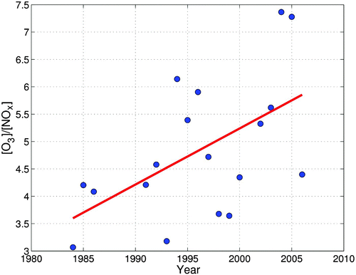 Fig. 13 Ratio of 8-hour average ozone to 8-hour average NOx concentrations between 1984 and 2006 (blue dots) at T12 along with the trend line (red line). Yearly values are based on 8-hour averages of the seven days with the highest hourly ozone concentrations.