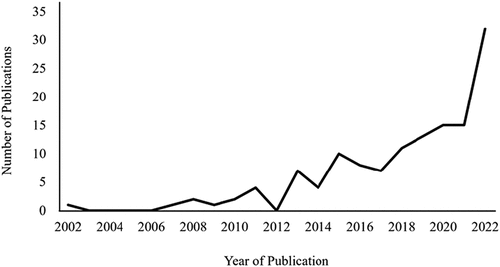 Figure 4. Mixed methods research publications in sport management scholarship over time.