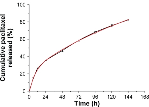Figure 4 In vitro paclitaxel release profile from PTX-FA-BSANPs. Phosphate-buffered saline (0.1 M, pH = 7.4) was selected as the release medium. The nanoparticle dispersion was put in an orbital shaker and shaken at 120 rpm at 37°C. High performance liquid chromatography was performed to measure the released drug concentration.Abbreviation: PTX-FA-BSANP, paclitaxel-loaded biodegradable bovine serum albumin nanoparticles with folate decoration.