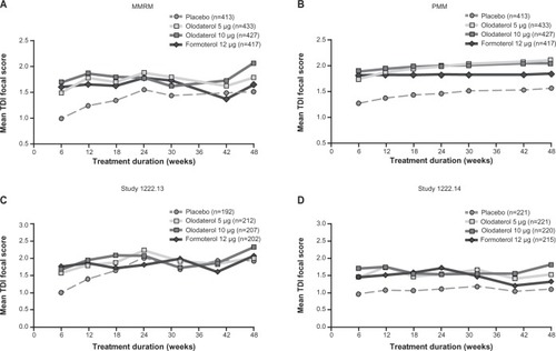 Figure 3 Adjusted mean TDI focal score over 48 weeks of treatment.