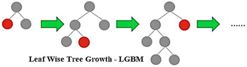 Figure 3. Implementation of LGBM.