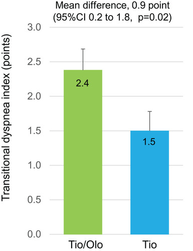 Figure 3 TDI score in tiotropium/olodaterol or tiotropium after the 12-week treatment. Error bars represent standard errors. p values show differences between two groups.