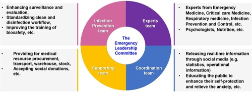 Figure 1. The human resource allocation strategies in response to COVID-19.