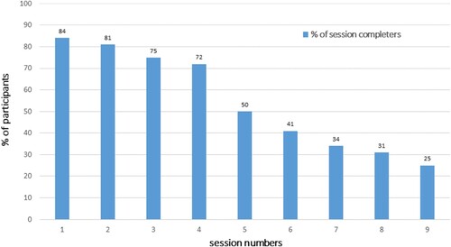 Figure 2. Completion rates of IMI sessions in % (n = 32). Note. Session numbers 1–3 deal with safety and coping skills. Sessions 4–6 deal with trauma processing. Session 7–9 deal with consolidation/integration of the traumatic event(s), with session 9 being a booster-session.