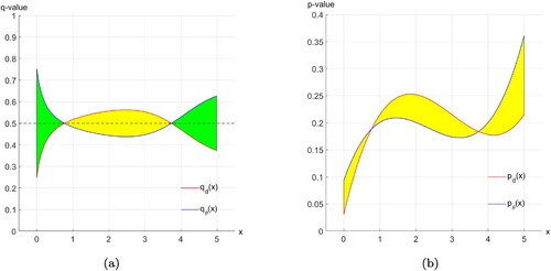 Figure 1. Illustration of two measures. (a) The yellow area denotes the negative, and the green one denotes the positive. (b) Half of the shaded area equals the result of Equation (Equation10(10) ds=12[Epd(x)Dϕ∗(x)>0.5(1)−Epd(x)Dϕ∗(x)≤0.5(1)+Epθ(x)Dϕ∗(x)≤0.5(1)−Epθ(x)Dϕ∗(x)>0.5(1)](10) ). (a) Approximate discrepancy. (b) Absolute discrepancy.