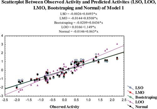 Figure 1.  Scatterplot between observed activity and predicted activites (LSO, LOO, LMO, bootstraping and normal) of model 1.