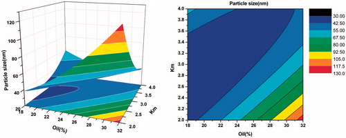 Figure 6. Response surface plot (3D) and contour plot showing the effect of the amount of oil(X1) and Km(X2) added on the response Y1, i.e., particle size.