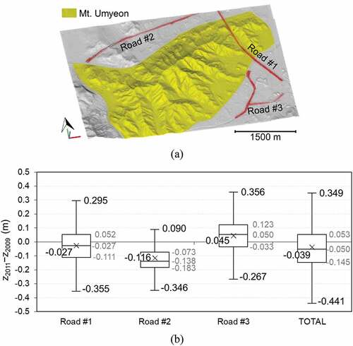 Figure 5. Vertical accuracy assessment by using stable terrain measurements: (a) location of road segments; (b) Box-and-whiskers plots representing the distribution of elevation differences of each road segment and the total.