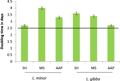 Figure 2. The doubling time (DT in days) of L. minor and L. gibba plants in different nutrient media (SH, MS and AAP) based on frond number after 7 days of culture. Line indicates a DT of 2.5 days according to OECD guidelines [Citation19] for the growth inhibition test for Lemna spp.