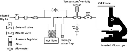 Figure 3. Schematic diagram of the hygroscopic growth and video-capture system.