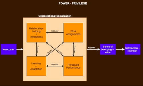 Figure 3. Gender structures organisational socialisation processes and outcomes.