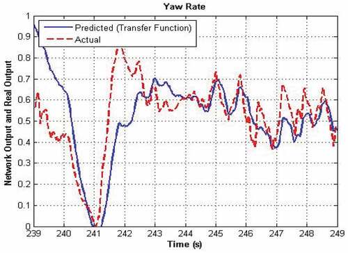 Figure 12. Modeling performance of yaw rate transfer function