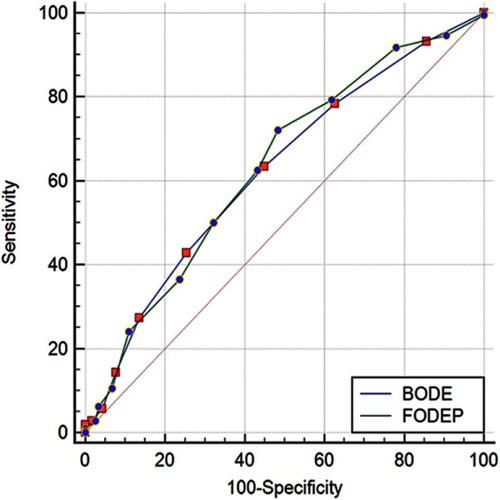 Figure 5 ROC curves of the BODE and FODEP indexes for the prediction of the risk of COPD-related hospitalization.