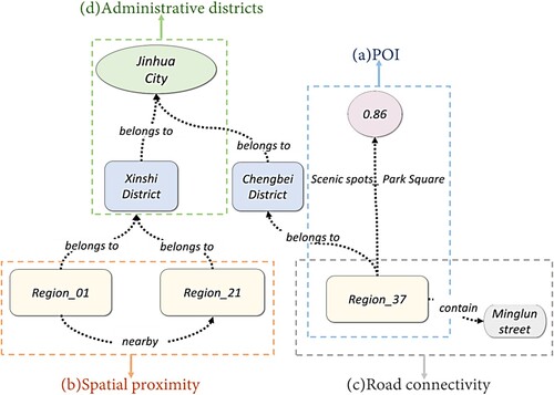 Figure 2. Part of the knowledge graph.