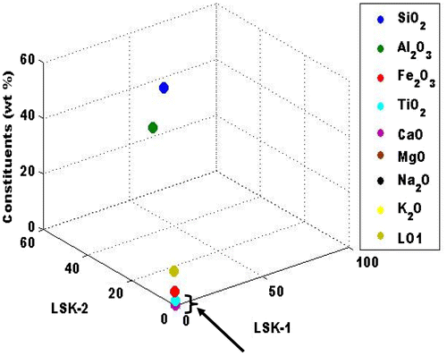 Figure 4. Comparative analysis of the chemical analysis and oxide composition.