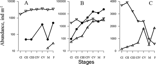 Figure 2. Age structure of Acartia clausi population in the Marmara Sea (A) near the Prince Islands in the layers 0–20 m (∇), 20–50 m (●), 50–150 m (∆), near the Bosphorus Strait (B) in the layers 0–15 m (∇), 15–30 m (●), 30–50 m (∆) and in the Black Sea (C) near the Bosphorus Strait in the layers 0–50 m (∇) and 50–80 m (∆) in April 2008. CI–CV: the first to fifth copepodite stages; M: males; F: females.