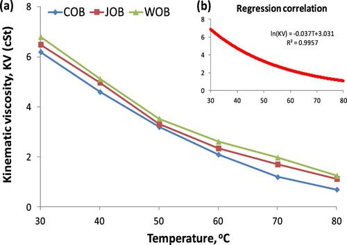 Figure 11. The relationship between KV and temperature of three studied biodiesel types.