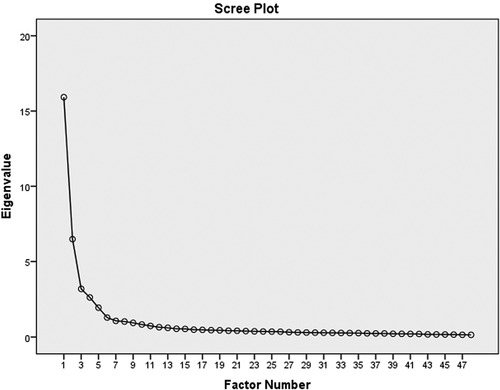 Figure 1. Scree plot for factor analysis