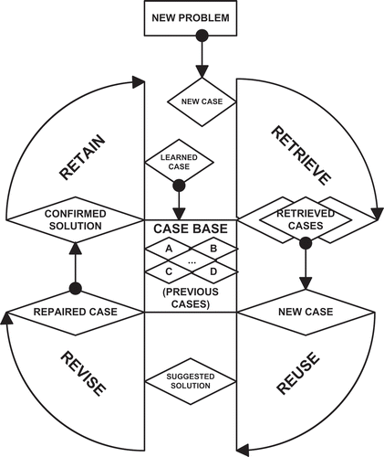 FIGURE 1 Case-based reasoning cycle.